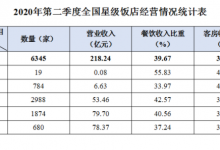 文旅部：2020年第二季度全国星级饭店统计报告