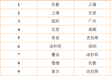 IATA：世界连通性排名改变 中国四城居前四位