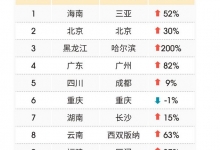 马蜂窝：国内新秘境热度上涨 冰雪旅游正当时