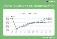 同程旅行:2020旅行消费报告 旅行安全关注度提升