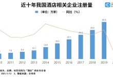 2020年酒店相关企业注册量同比下降15.7%