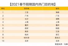 马蜂窝：发布春节旅游趋势 本地深度游受关注