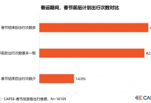 2021年2月春节后旅客出行意愿分析报告