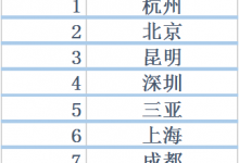 去哪儿：127个城市景区门票预订量增长超1倍