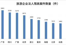 旅游企业限高再创新高，我们如何应对？