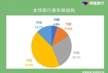 同程旅行：女性旅行报告，主导力结构图解