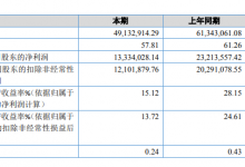 丽江文旅:2020年营收4913万元 同比下降19.9%