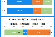 美团投资第十二年:总公开投资96起 2021年仅3起