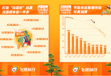 飞猪:错峰游创新高 节后旅游预订人次同比涨70%