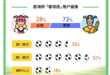 同程旅行:欧洲杯赛事升温 “看球房”热度涨200%