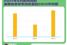 同程2021暑期出行报告：暑期出游意愿超60%